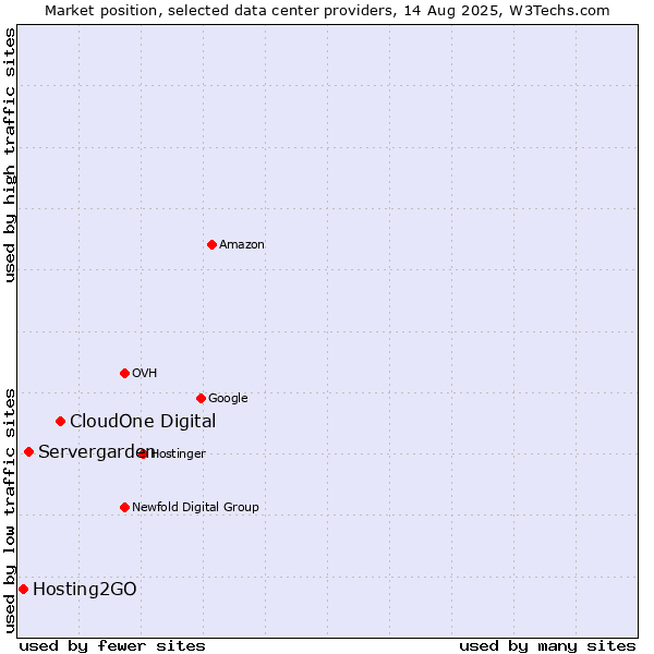 Market position of CloudOne Digital vs. Servergarden vs. Hosting2GO