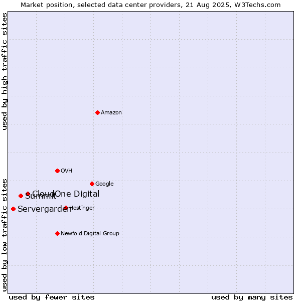 Market position of CloudOne Digital vs. Summit vs. Servergarden