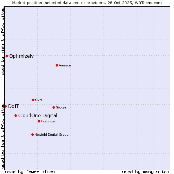Market position of CloudOne Digital vs. Optimizely vs. DoIT