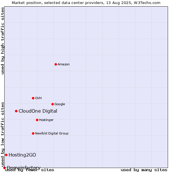 Market position of CloudOne Digital vs. Hosting2GO vs. Domainfactory