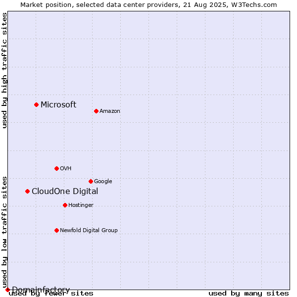 Market position of Microsoft vs. CloudOne Digital vs. Domainfactory