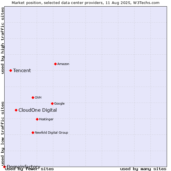 Market position of CloudOne Digital vs. Tencent vs. Domainfactory