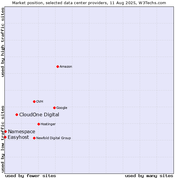 Market position of CloudOne Digital vs. Namespace vs. Easyhost