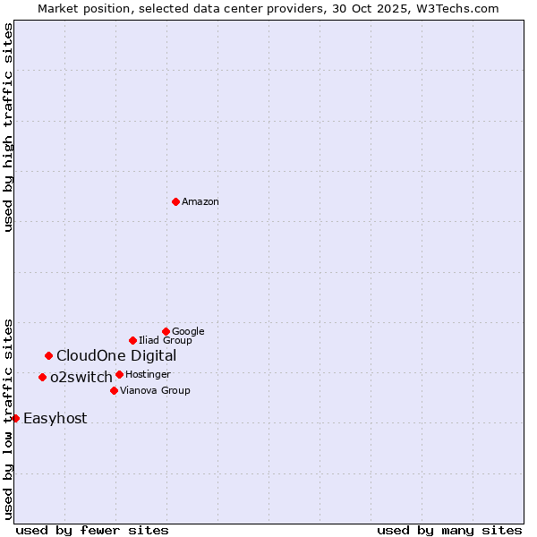 Market position of CloudOne Digital vs. o2switch vs. Easyhost