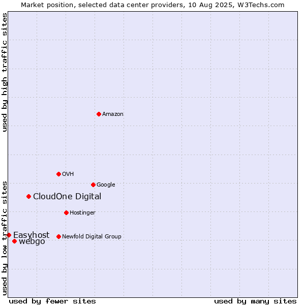 Market position of CloudOne Digital vs. webgo vs. Easyhost