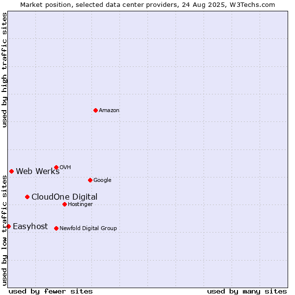 Market position of CloudOne Digital vs. Web Werks vs. Easyhost
