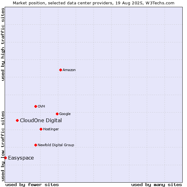 Market position of CloudOne Digital vs. Easyspace
