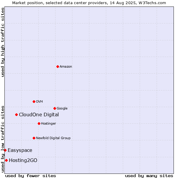 Market position of CloudOne Digital vs. Hosting2GO vs. Easyspace