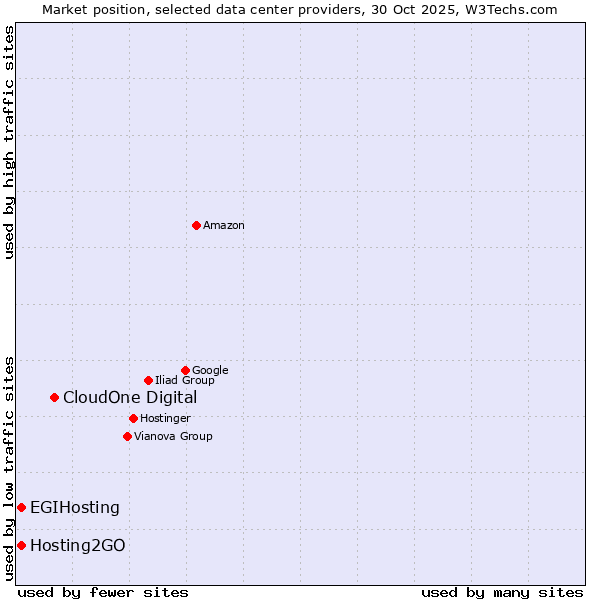 Market position of CloudOne Digital vs. Hosting2GO vs. EGIHosting