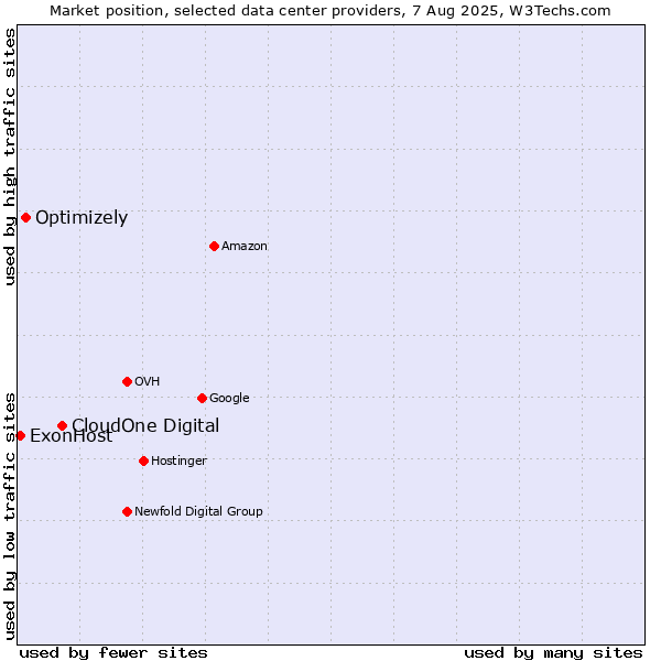 Market position of CloudOne Digital vs. Optimizely vs. ExonHost