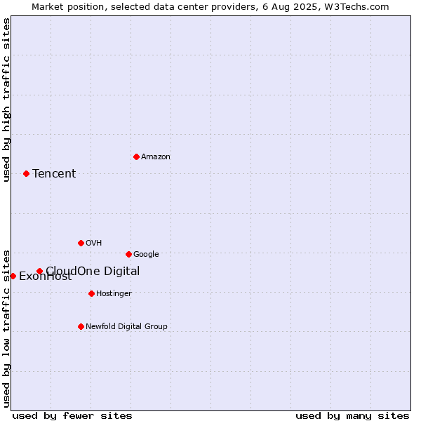 Market position of CloudOne Digital vs. Tencent vs. ExonHost