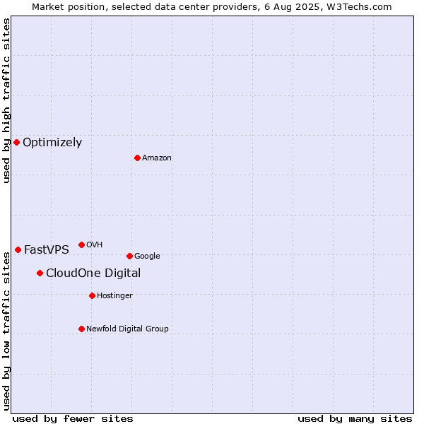 Market position of CloudOne Digital vs. FastVPS vs. Optimizely