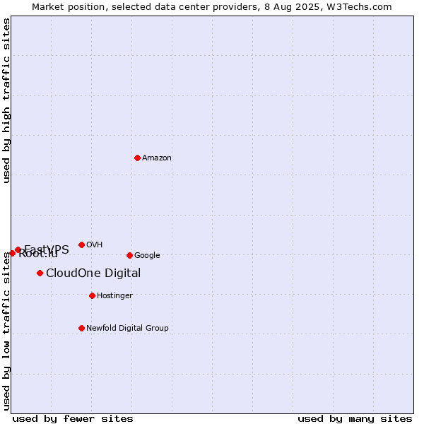 Market position of CloudOne Digital vs. FastVPS vs. Root.lu