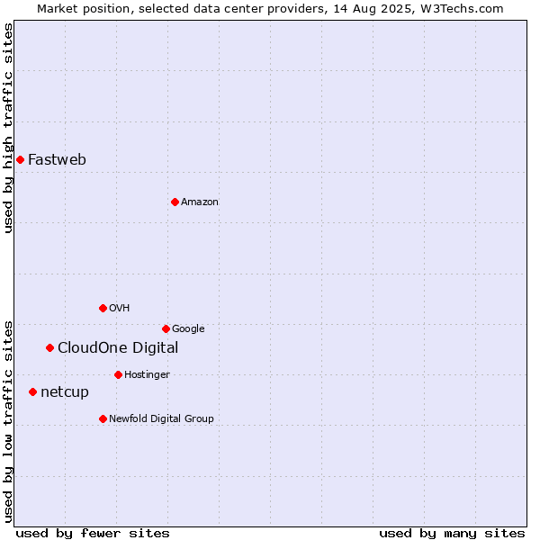 Market position of CloudOne Digital vs. netcup vs. Fastweb