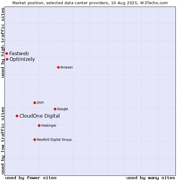 Market position of CloudOne Digital vs. Optimizely vs. Fastweb