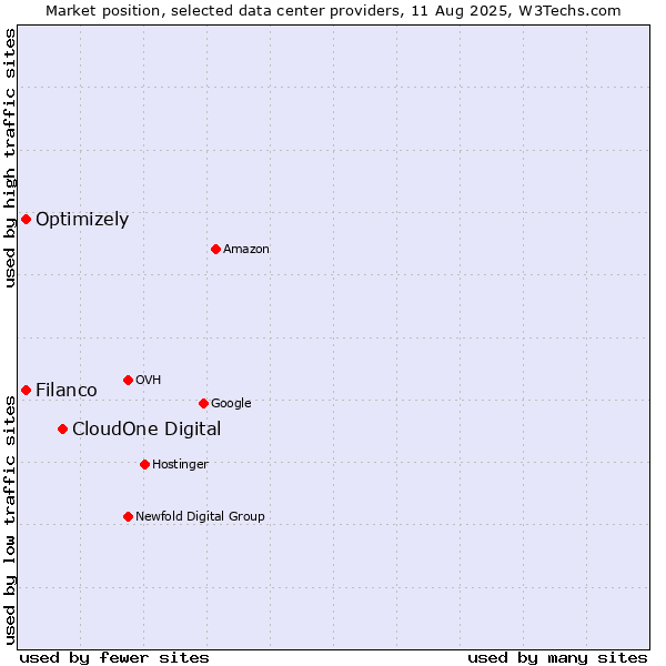 Market position of CloudOne Digital vs. Filanco vs. Optimizely