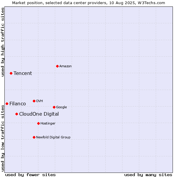 Market position of CloudOne Digital vs. Tencent vs. Filanco