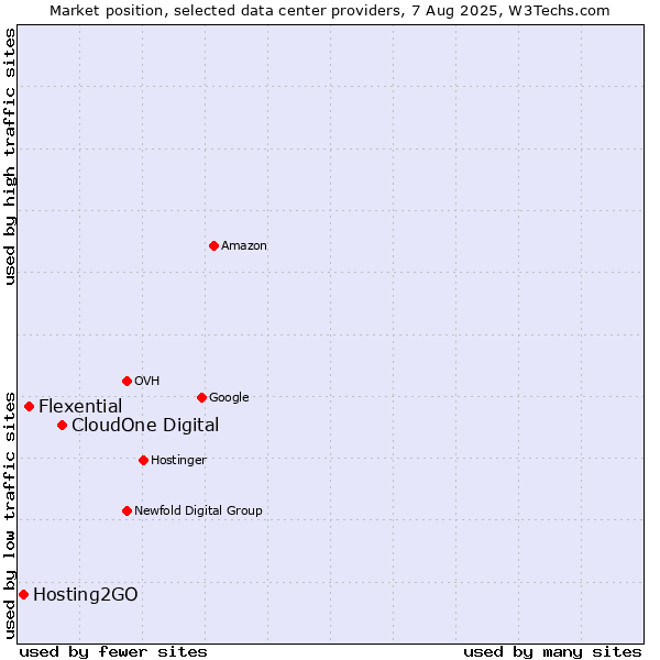 Market position of CloudOne Digital vs. Flexential vs. Hosting2GO