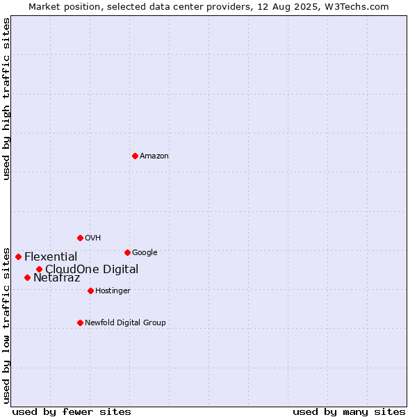 Market position of CloudOne Digital vs. Netafraz vs. Flexential