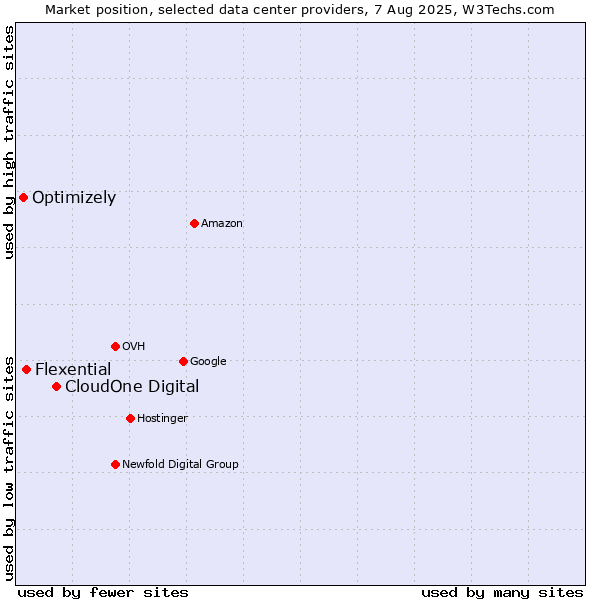 Market position of CloudOne Digital vs. Flexential vs. Optimizely