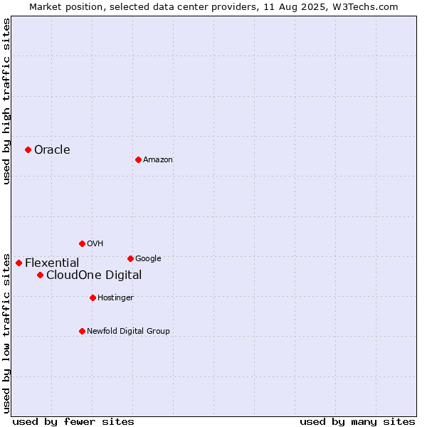 Market position of CloudOne Digital vs. Oracle vs. Flexential