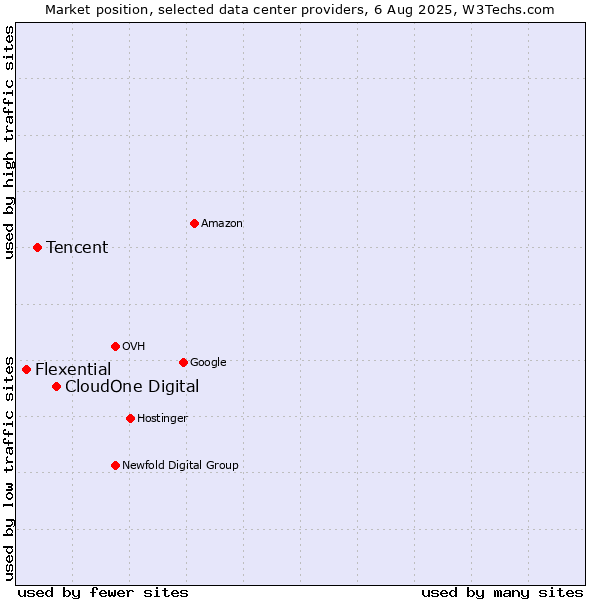 Market position of CloudOne Digital vs. Tencent vs. Flexential
