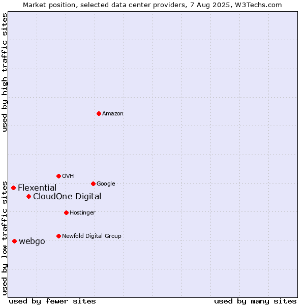 Market position of CloudOne Digital vs. webgo vs. Flexential