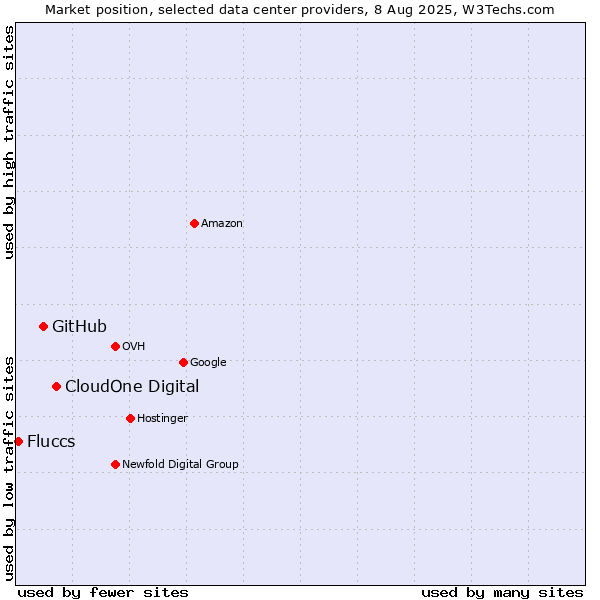 Market position of CloudOne Digital vs. GitHub vs. Fluccs