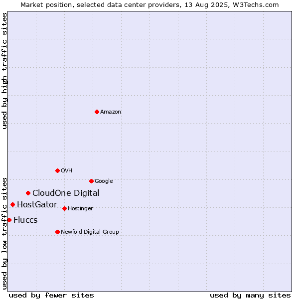 Market position of CloudOne Digital vs. HostGator vs. Fluccs