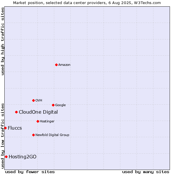 Market position of CloudOne Digital vs. Hosting2GO vs. Fluccs