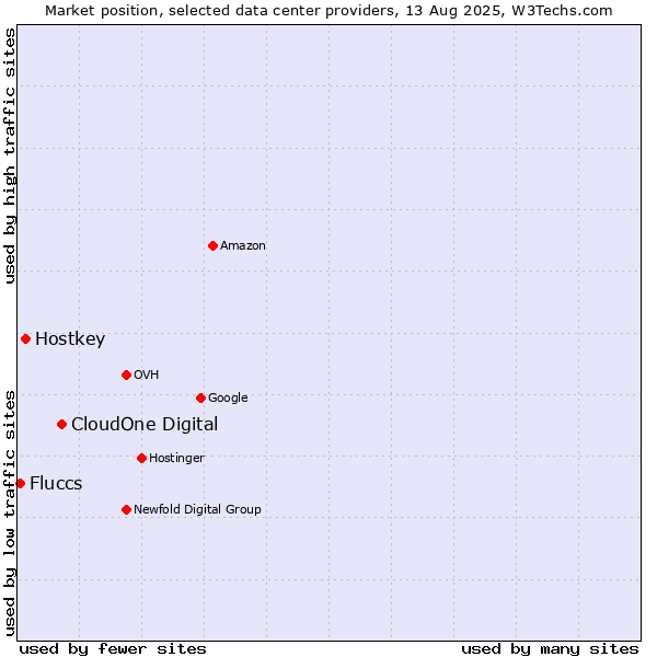 Market position of CloudOne Digital vs. Hostkey vs. Fluccs
