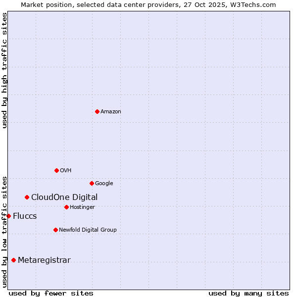 Market position of CloudOne Digital vs. Metaregistrar vs. Fluccs