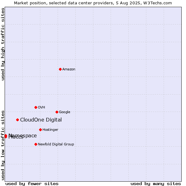 Market position of CloudOne Digital vs. Namespace vs. Fluccs