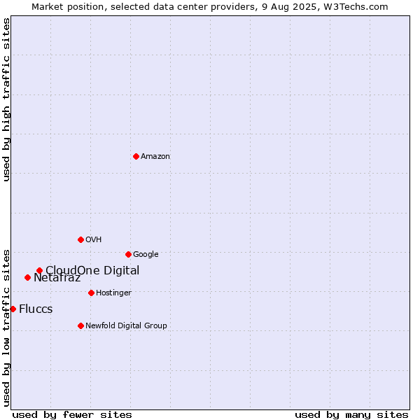 Market position of CloudOne Digital vs. Netafraz vs. Fluccs
