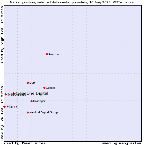 Market position of CloudOne Digital vs. Netdirekt vs. Fluccs
