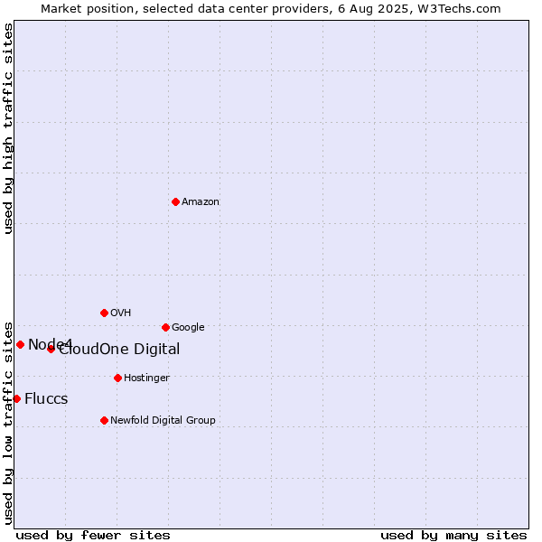 Market position of CloudOne Digital vs. Node4 vs. Fluccs