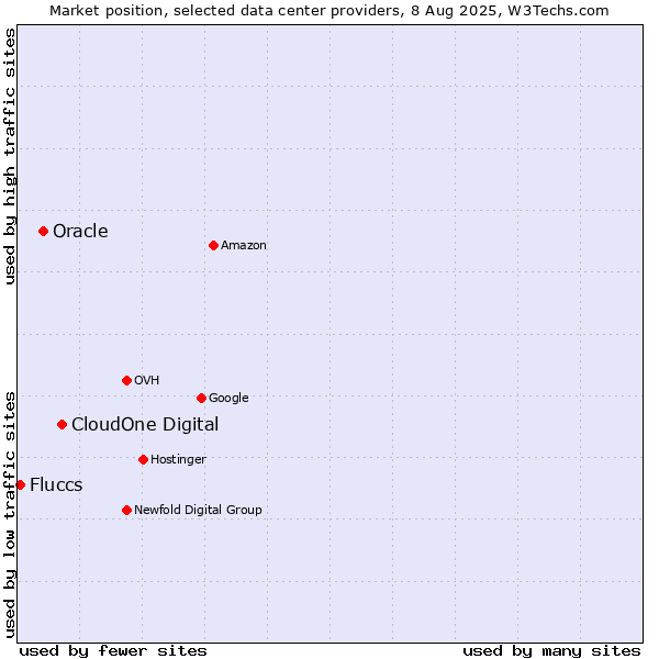 Market position of CloudOne Digital vs. Oracle vs. Fluccs