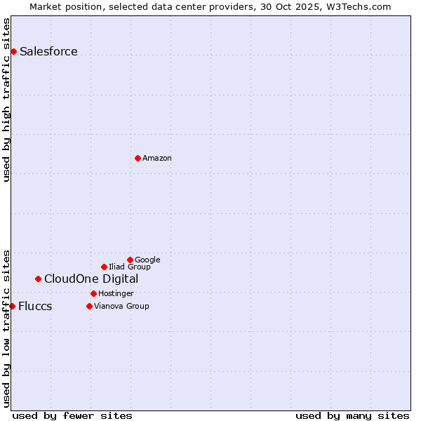 Market position of CloudOne Digital vs. Salesforce vs. Fluccs
