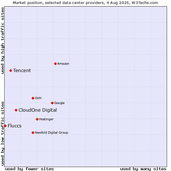 Market position of CloudOne Digital vs. Tencent vs. Fluccs