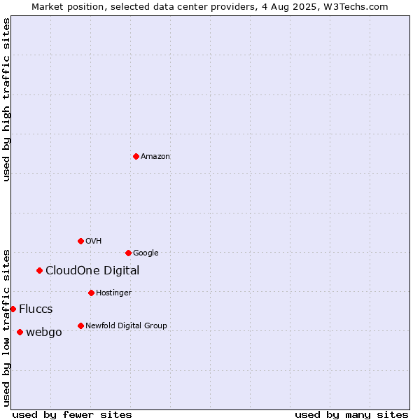 Market position of CloudOne Digital vs. webgo vs. Fluccs