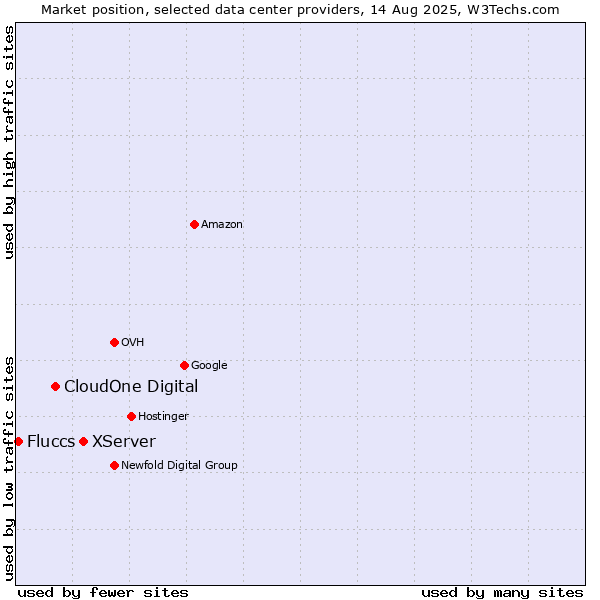 Market position of XServer vs. CloudOne Digital vs. Fluccs