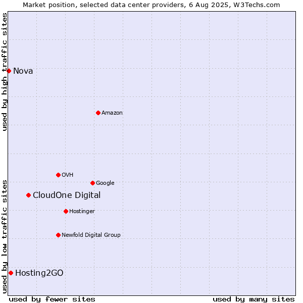 Market position of CloudOne Digital vs. Hosting2GO vs. Nova