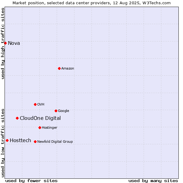 Market position of CloudOne Digital vs. Hosttech vs. Nova