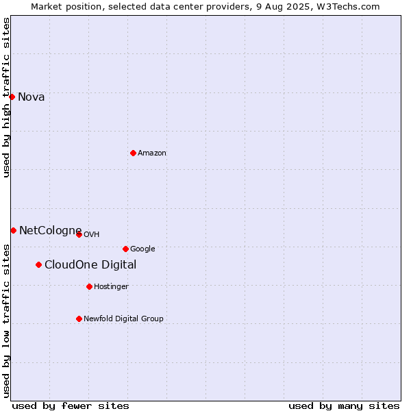 Market position of CloudOne Digital vs. NetCologne vs. Nova