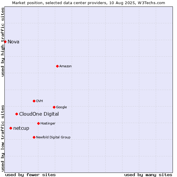Market position of CloudOne Digital vs. netcup vs. Nova