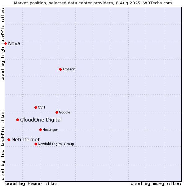 Market position of CloudOne Digital vs. Netinternet vs. Nova