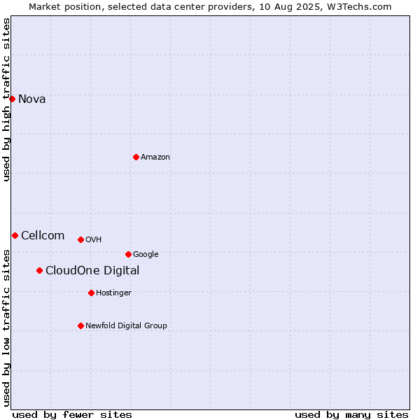 Market position of CloudOne Digital vs. Cellcom vs. Nova