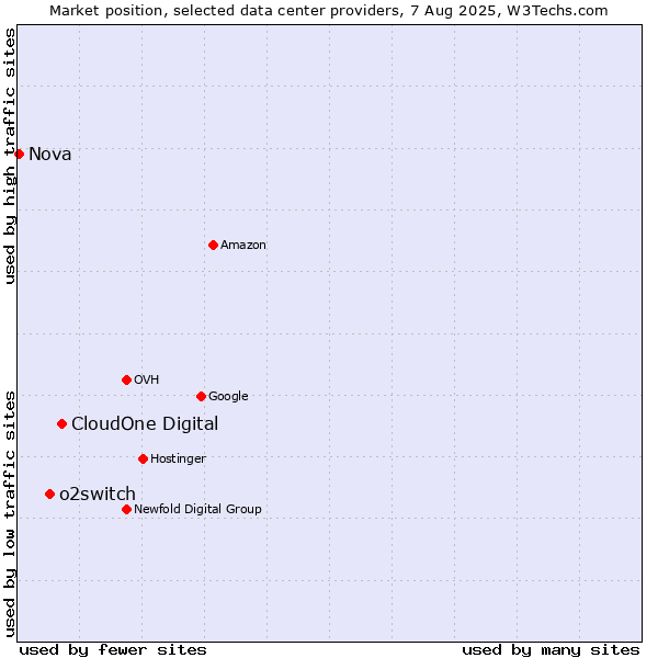Market position of CloudOne Digital vs. o2switch vs. Nova