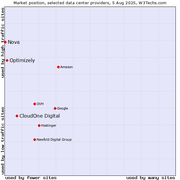 Market position of CloudOne Digital vs. Optimizely vs. Nova