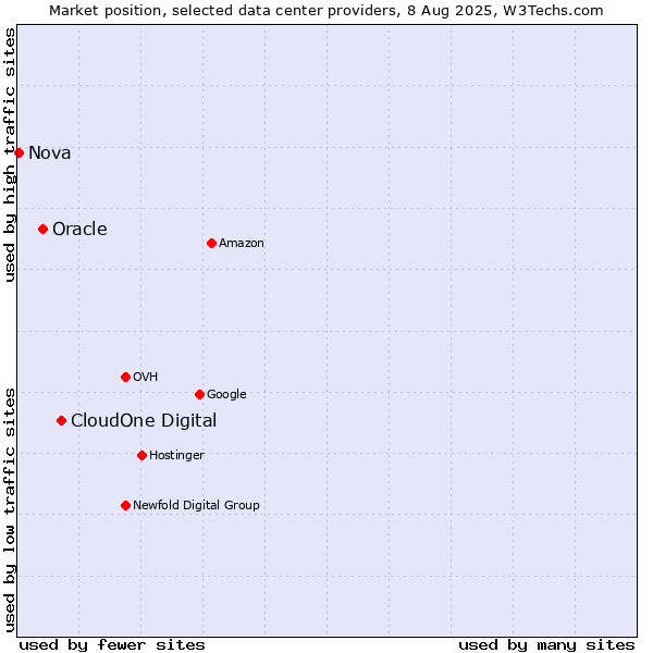 Market position of CloudOne Digital vs. Oracle vs. Nova